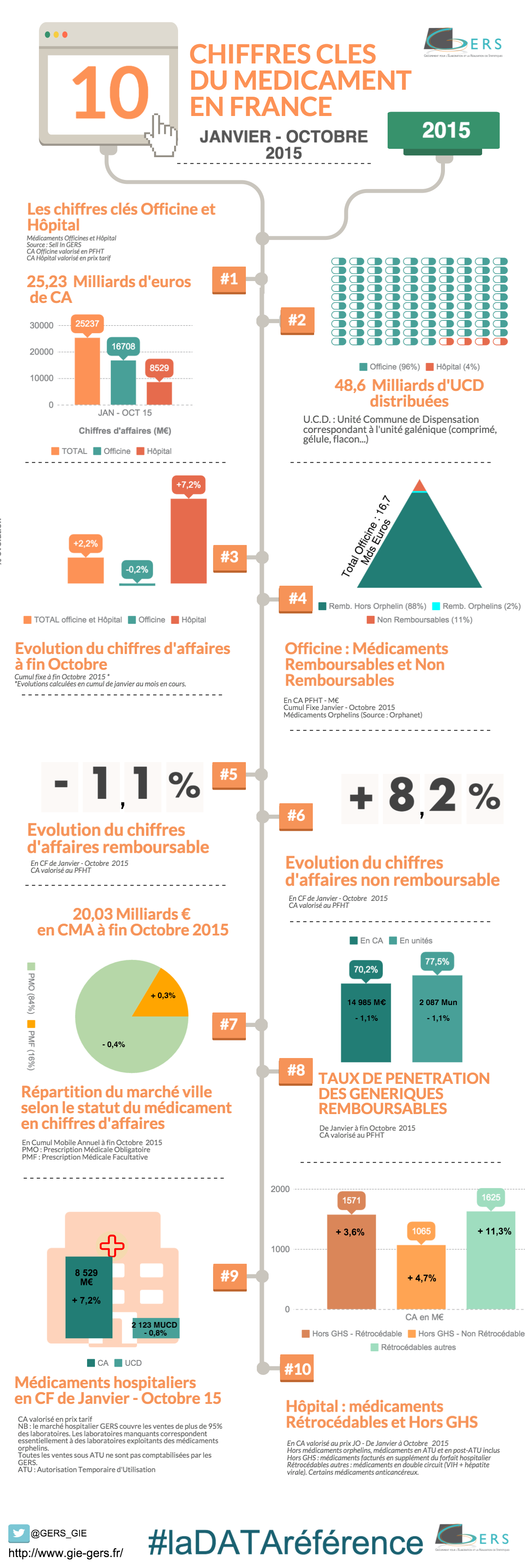 chiffres clés France GIE GERS Octobre 2015