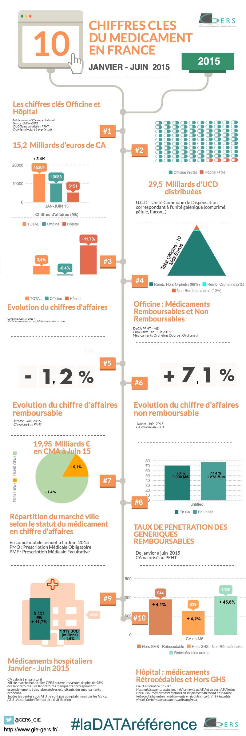 chiffres clés GERS à JUIN 2015 #LaDATARéférence