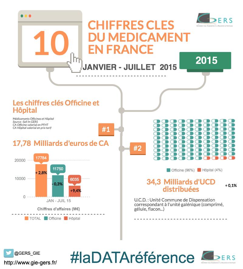 Chiffres clés GERS à JUILLET 2015