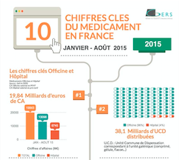 Chiffres Clés GIE GERS France a fin Août 2015