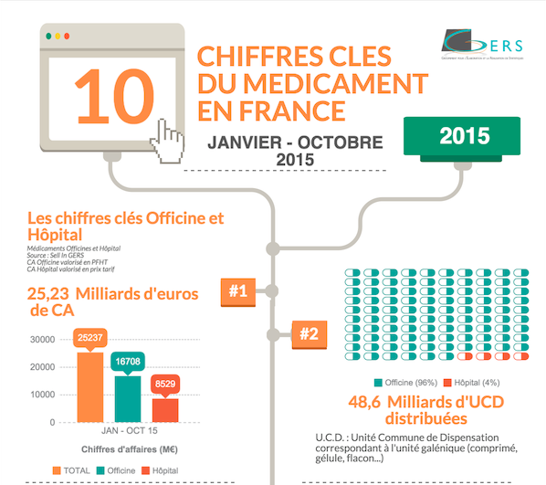 chiffres clés France GIE GERS Octobre 2015